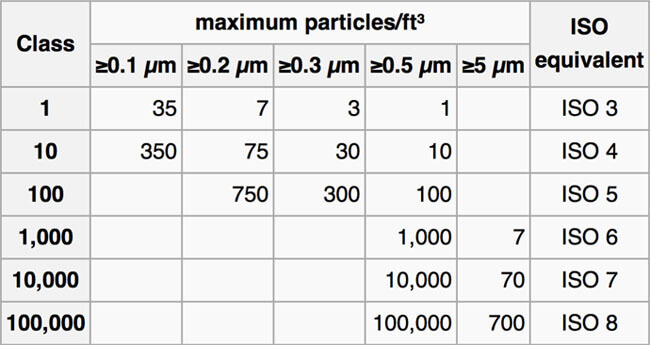 Cleanroom-FS209-Class-List-classifications1