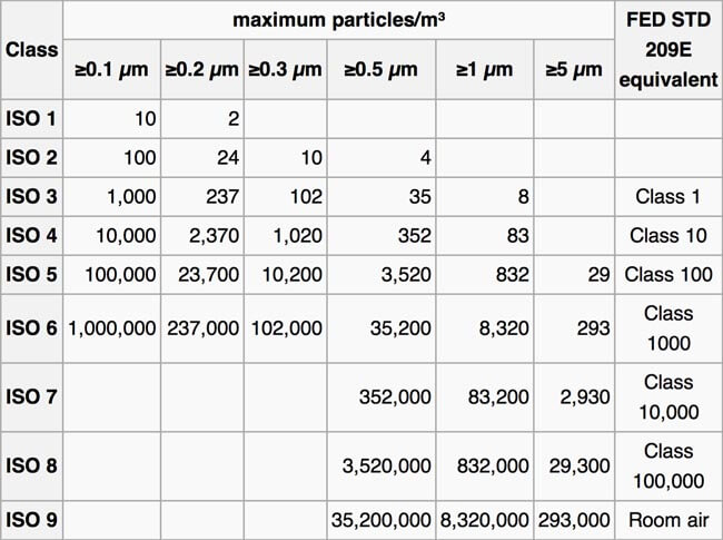 Cleanroom-ISO-Class-List-classifications1