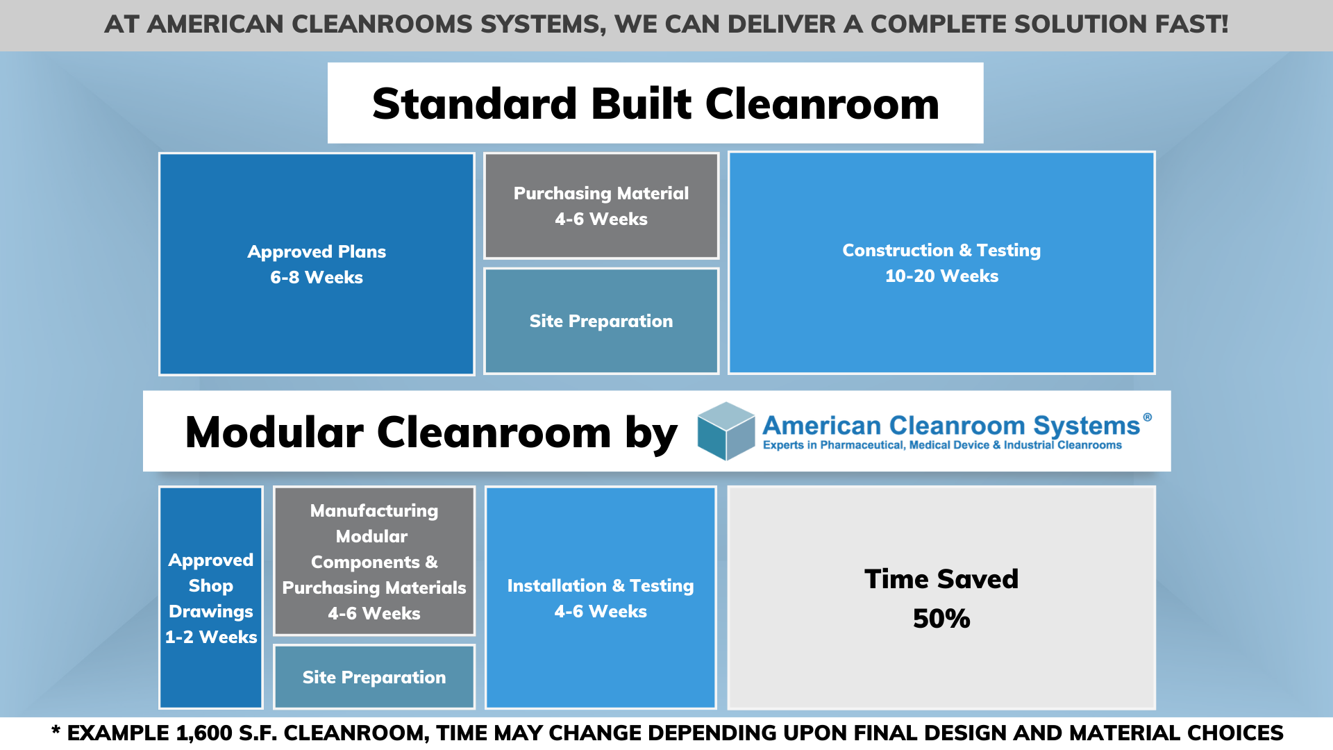 diagram showing modular cleanrooms 50% faster than stick built, modular cleanroom time line