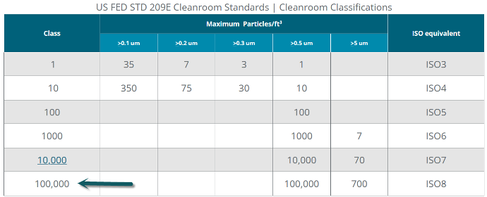 FED 209E cleanroom classification table, particles per cubic foot, class 100-class 100,000