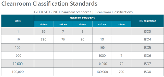 US FED STD 209E cleanroom classifications