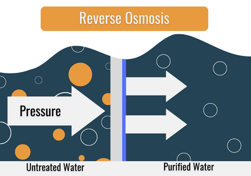 Reverse osmosis diagram, water with lots of contaminants left side, pure water right side