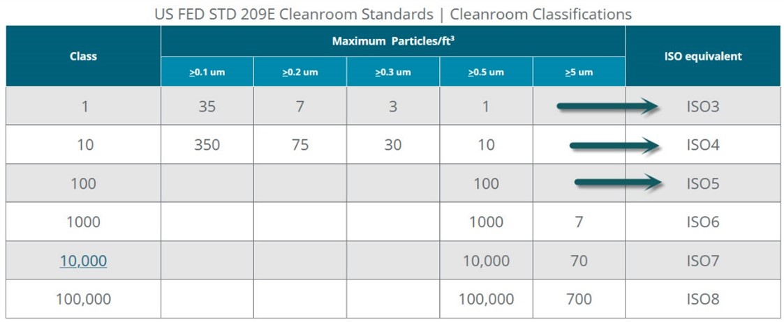 Cleanroom classification table, allowed particle counts by size