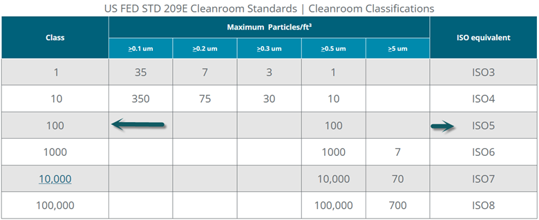 FED 209E cleanroom classification table, particles per cubic foot, class 100-class thru 100,000