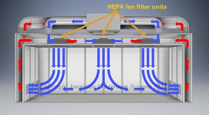 cross section modular cleanroom, HEPA fan filters units in plenum, air flow in cleanroom