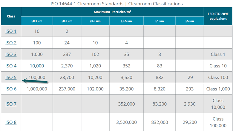 ISO cleanroom classification table, particles per cubic meter, ISO-5 thru ISO-8