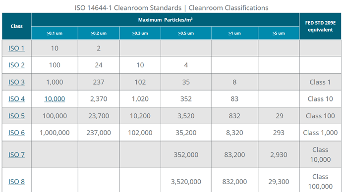 ISO-146441 cleanroom classification table