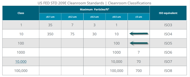 FED standard cleanroom classification table