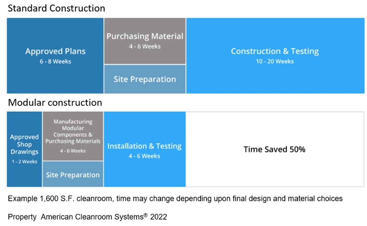 diagram showing modular cleanroom vs. stick built cleanroom build time