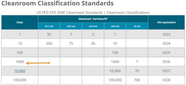 Fed 209E cleanroom classification table