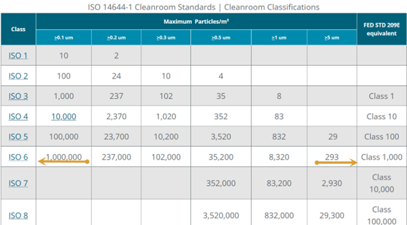 ISO cleanroom classification table