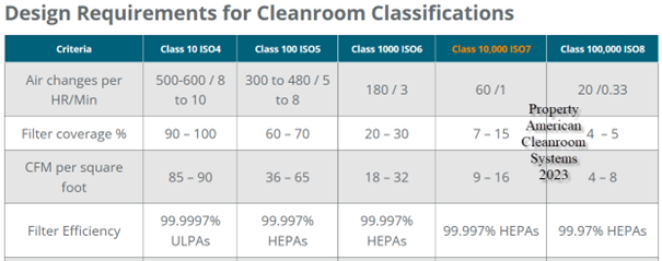 design features for cleanroom classifications