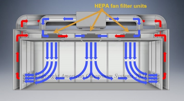 HEPA fan filter unit location, cleanroom air flow diagram, recirculating cleanroom